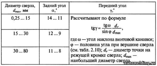 Практическое задание по теме Исследование конструкций спиральных сверл